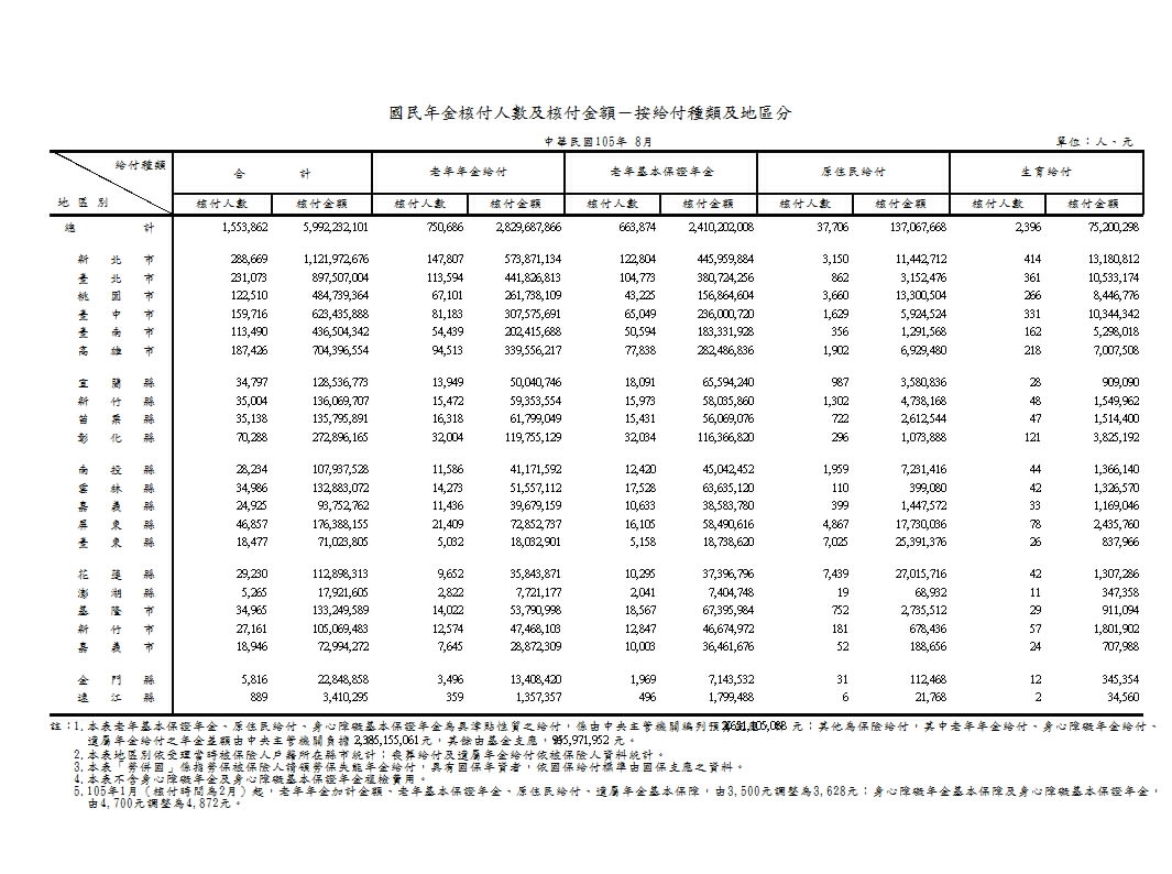 國民年金核付人數及核付金額－按給付種類及地區分第1頁圖表